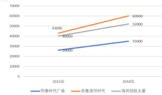 輔城公館均價(jià)約1.75-1.8萬/平