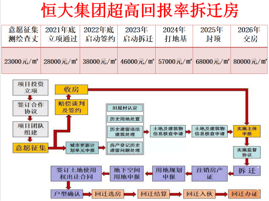 恒大拆遷房售價(jià)只需23000