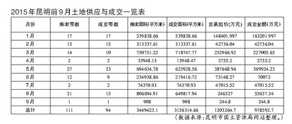 賽罕區(qū)成為呼市土地市場(chǎng)的吸金王