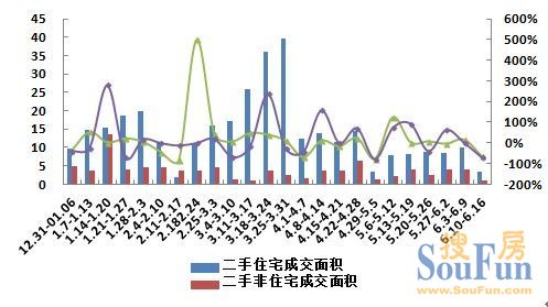 另一個成交量較大的回遷房