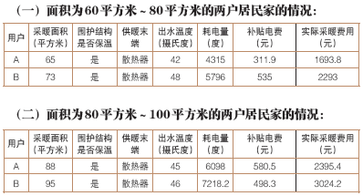 尚未安裝取暖設(shè)備的可以不用繳納取暖費