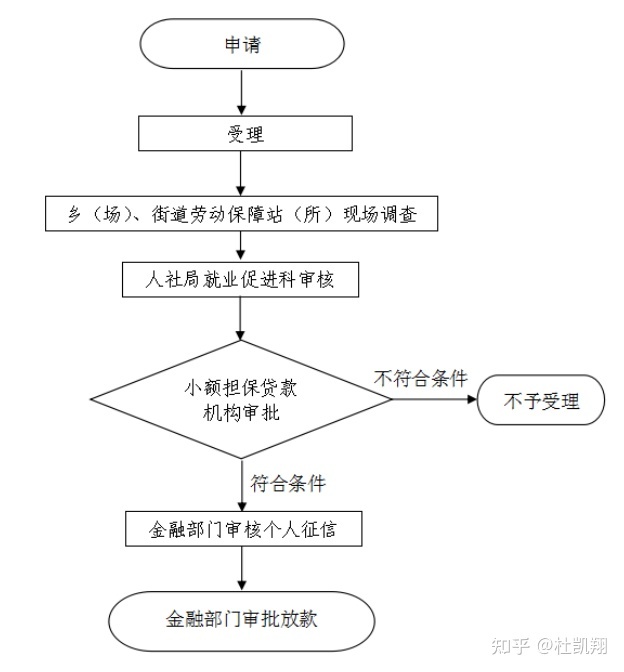 回遷房抵押貸款的流程是什么