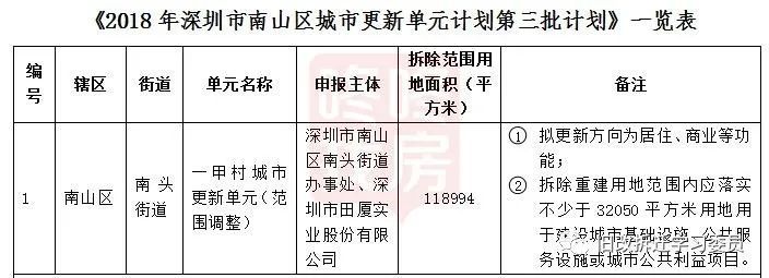 說備受市民關(guān)注的白石洲舊改有重大調(diào)整