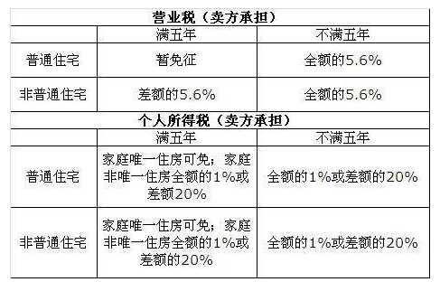 平方回遷房辦好產(chǎn)權(quán)出售的話