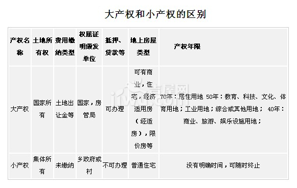 房屋產(chǎn)權(quán)分為大產(chǎn)權(quán)和小產(chǎn)權(quán)