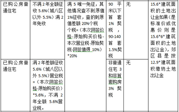 房產過戶費的收取具體的有兩種方式第一