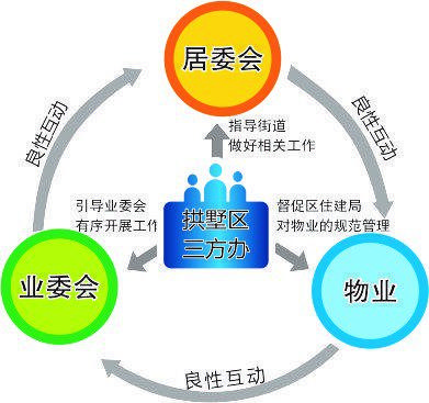 探索社區(qū)漸進式改造與治理提升模式