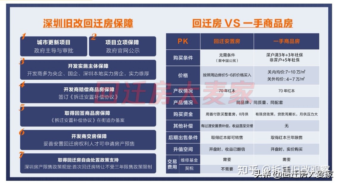 回遷房在完成回遷安置后就是正常的商品房