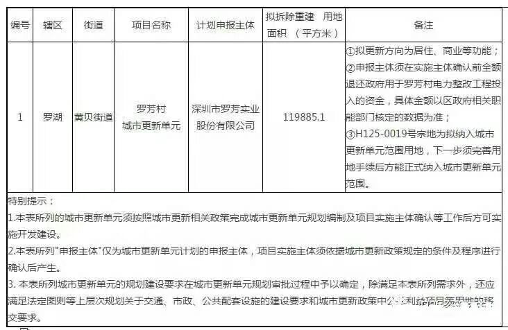 代理以下各大品牌開(kāi)發(fā)商舊改回遷指標(biāo)