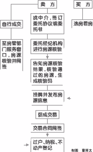 房地產(chǎn)市場上除了新的樓盤和二手房之外