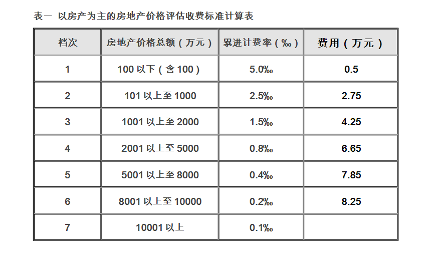 評(píng)估機(jī)構(gòu)對(duì)房屋價(jià)值評(píng)估的費(fèi)用