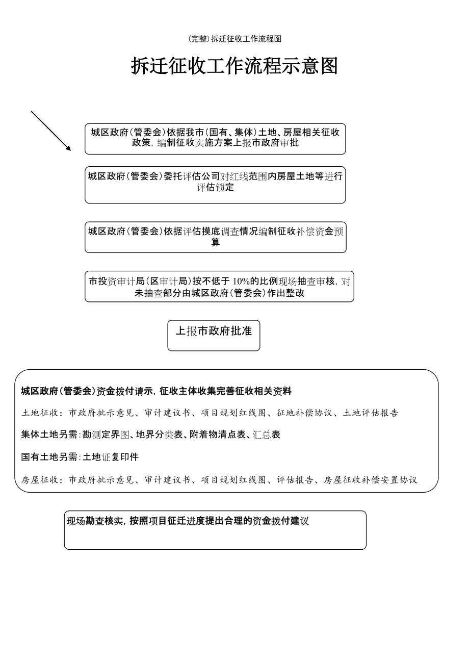 鼓勵被補(bǔ)償人選擇全部貨幣化補(bǔ)償安置