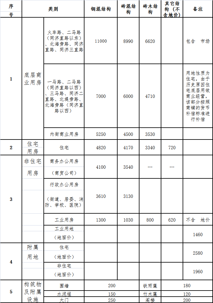 對被征收戶先行采取貨幣補償統(tǒng)一安置