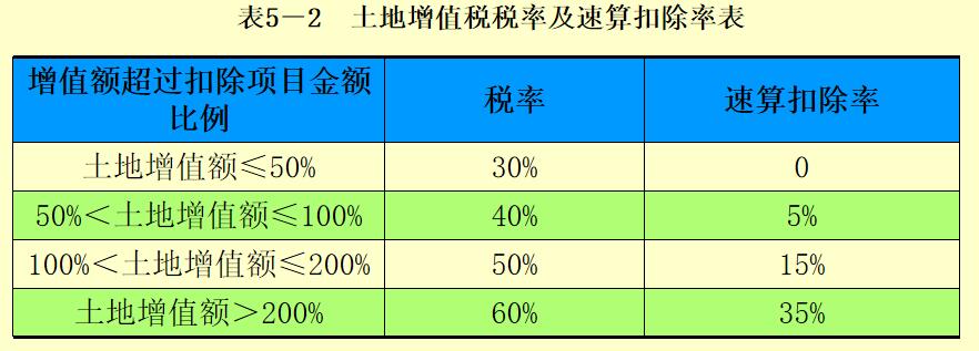 但算不出土地增值稅的情形