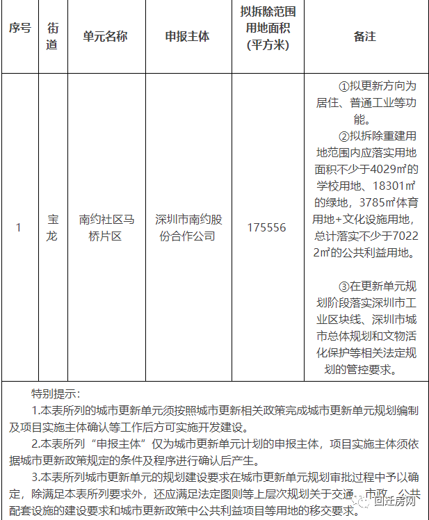 其余住房均配建為人才住房和保障型住房