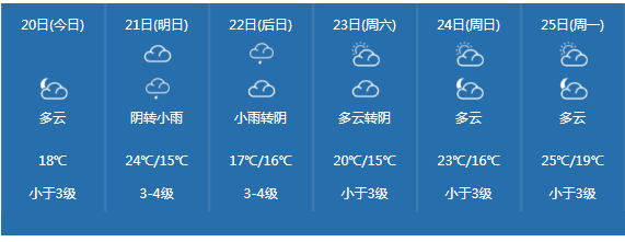 其余市縣陰天間多云有零星小雨