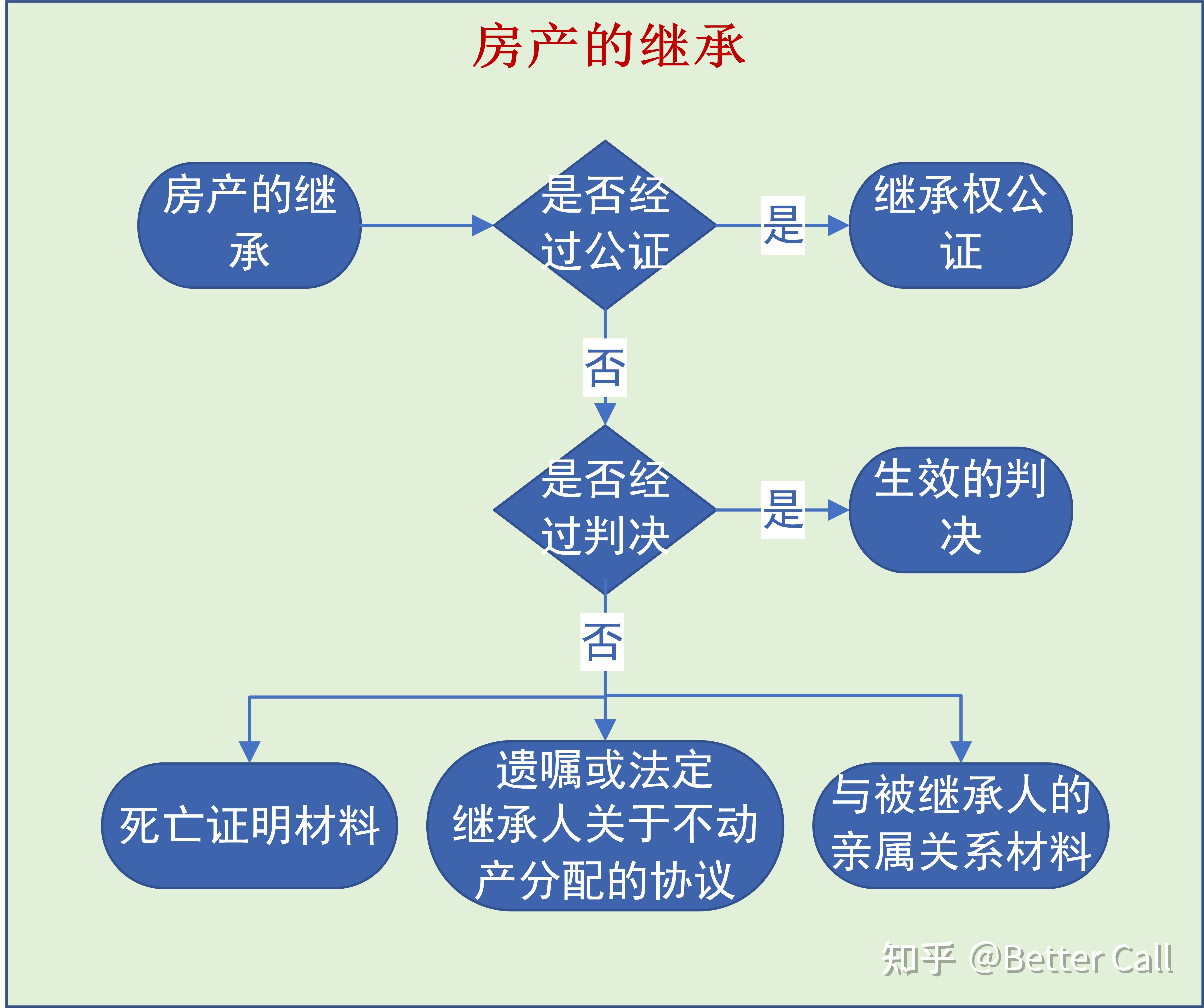 遺囑繼承和遺贈(zèng)協(xié)議優(yōu)于法定繼承