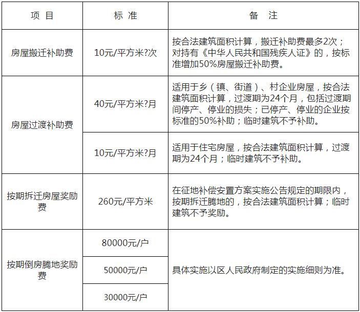 房屋拆遷過渡費是指拆遷過渡安置費