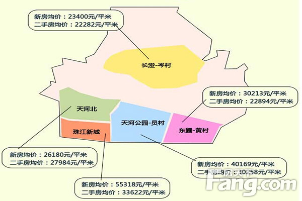 樓盤(pán)位于員村板塊中央位置