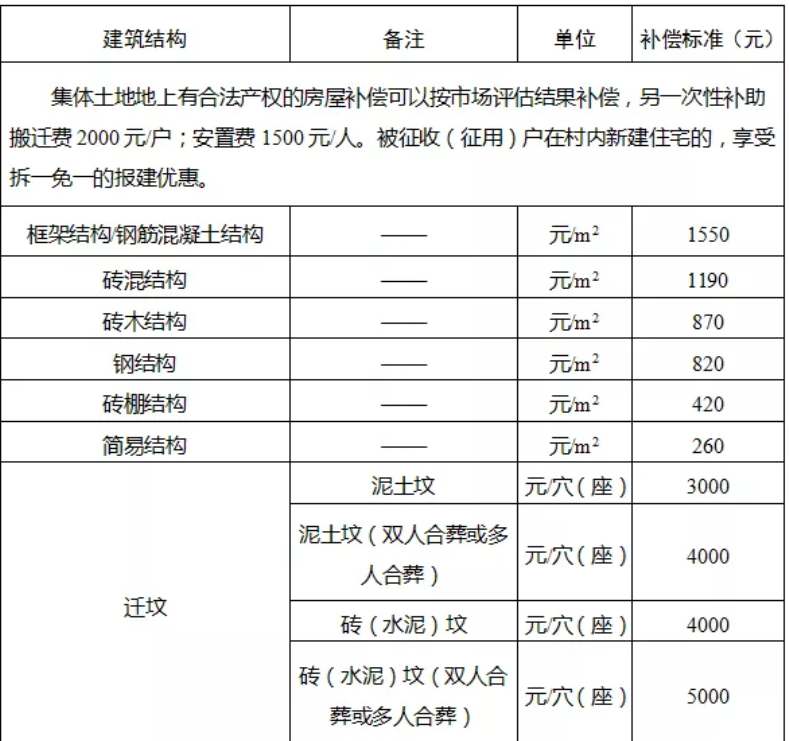 征收耕地的補(bǔ)償費(fèi)用包括土地補(bǔ)償費(fèi)