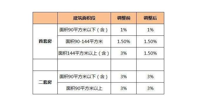 證明以及公證合同前往房管局辦理過戶登記