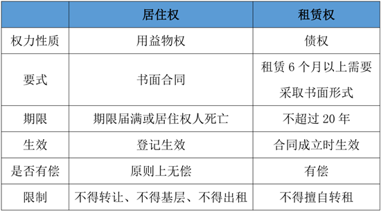 居住權(quán)人有權(quán)按照合同約定