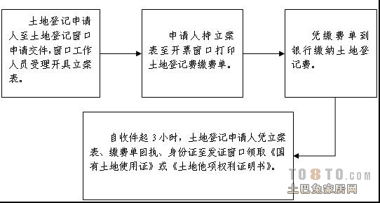 每種房子辦理土地證需收取的材料不同