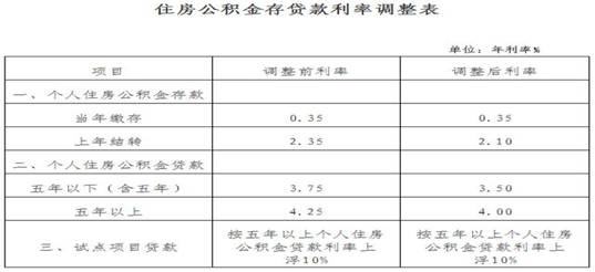 根據(jù)委托協(xié)議受托發(fā)放住房公積金貸款