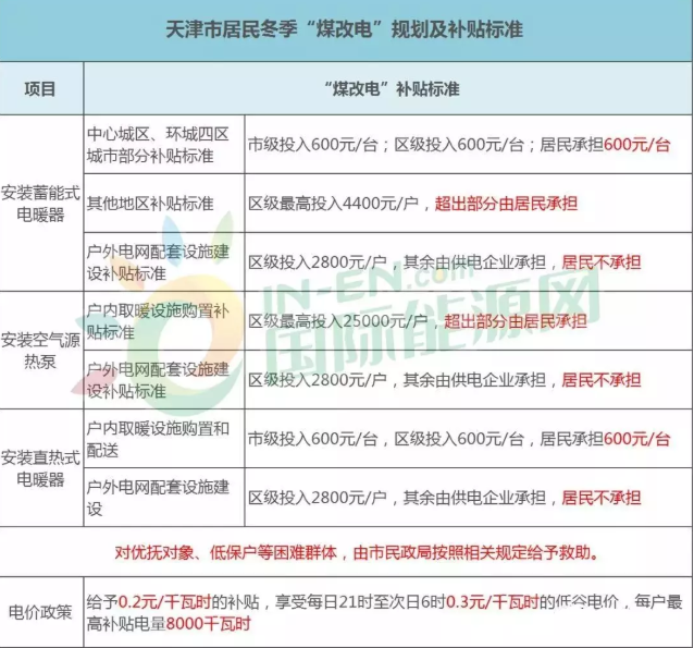 目前琉璃渠村已納入煤改電改造計劃