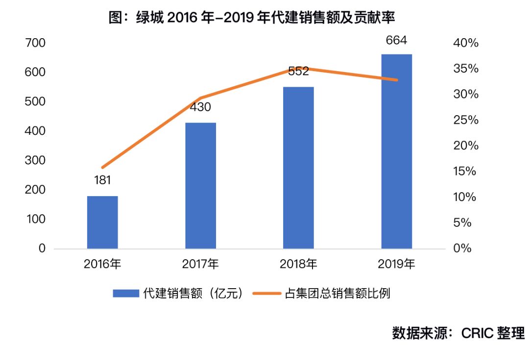 目前綠城在全國范圍承建的保障房