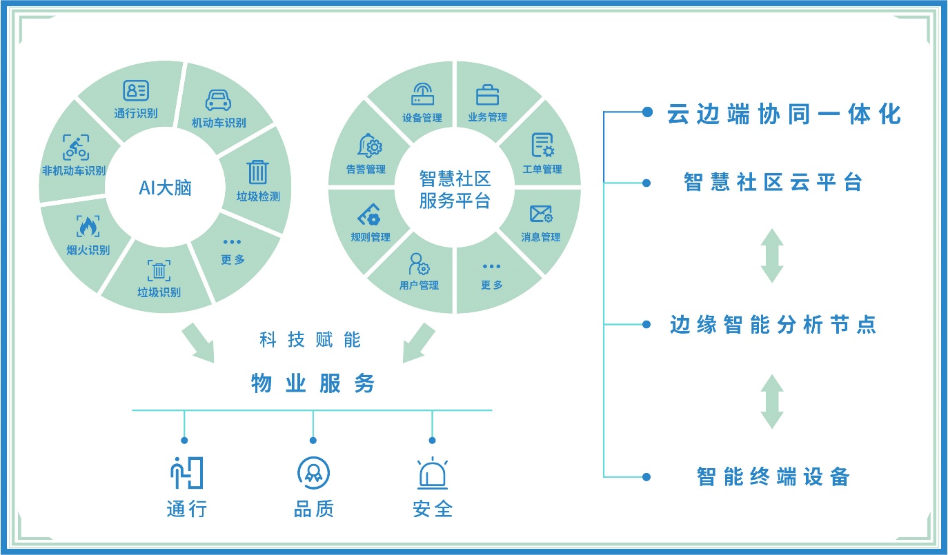 提升居民的居住體驗