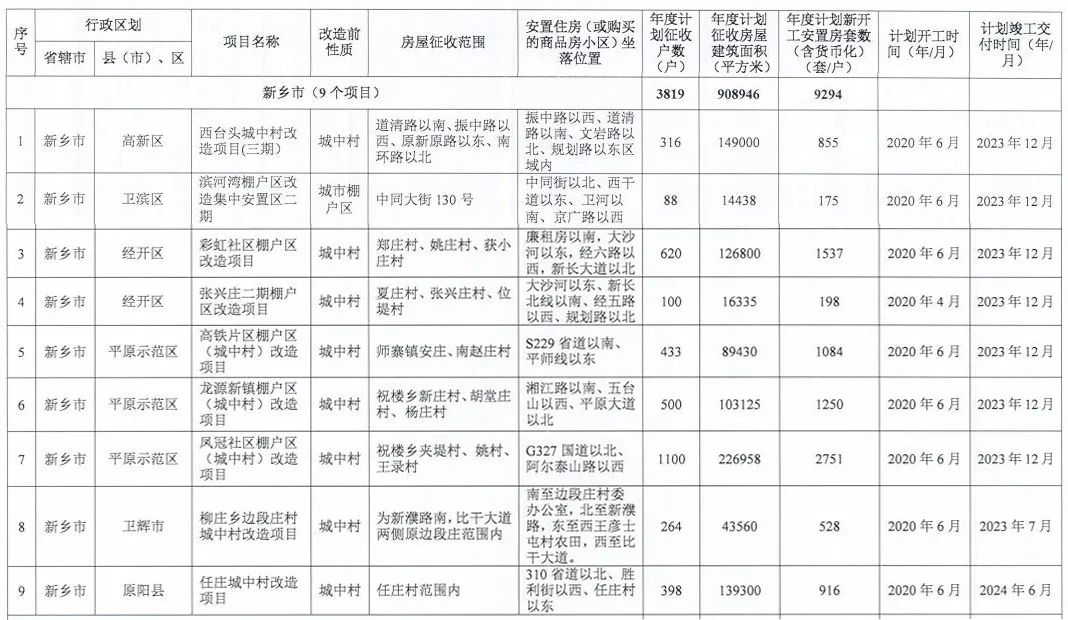 西紅廟片區(qū)棚戶區(qū)改造項目為三個不同項目