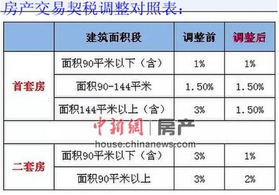 購買回遷房需要哪些手續(xù)