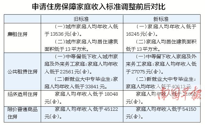 公租房是以低租金租賃的政策性住房