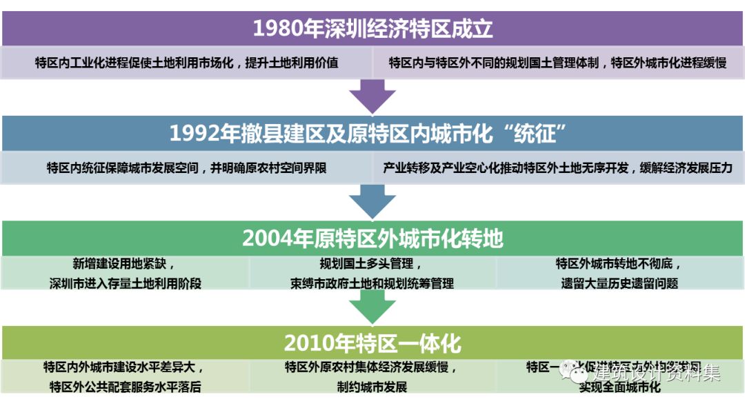 深圳在全國率先試行了土地使用制度改革