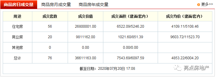 其他如成交量比較高的淝南家園