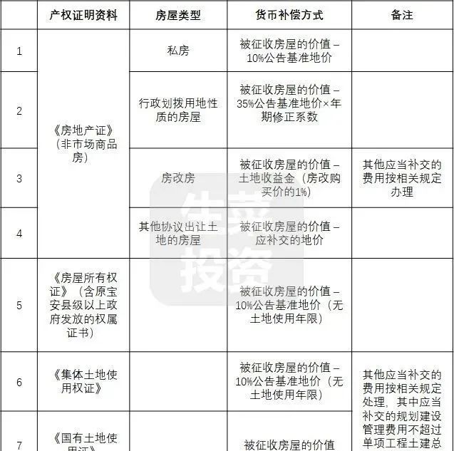 回遷房繳納土地出讓金的流程