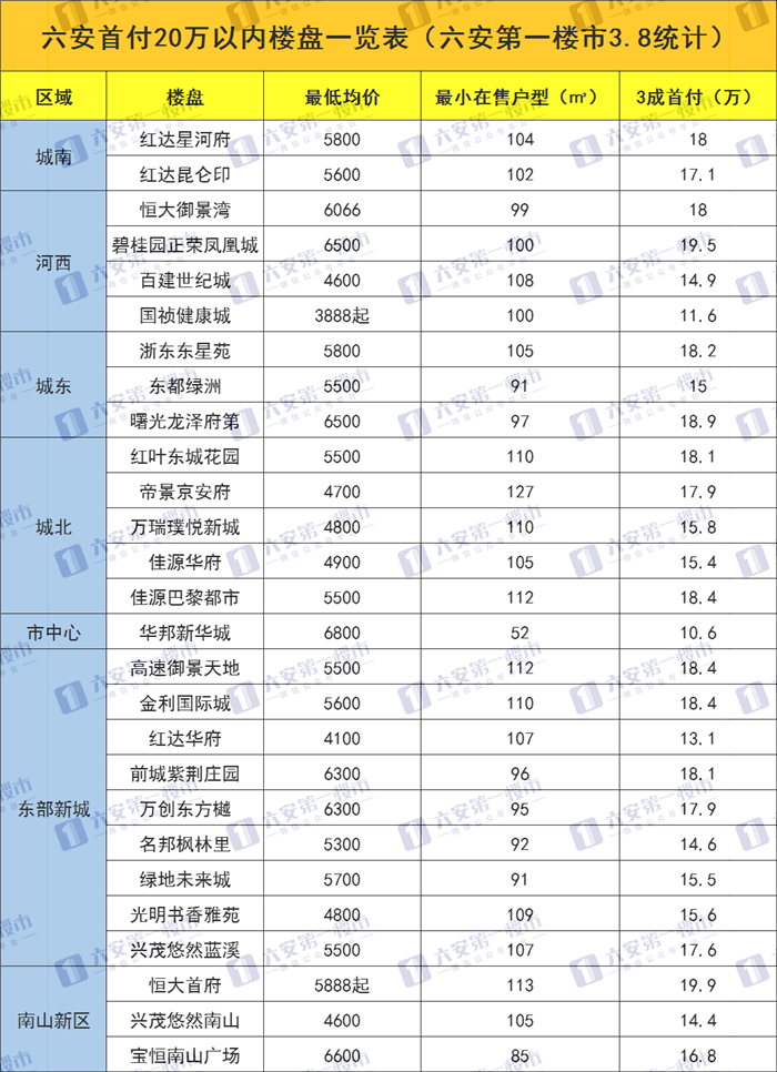 紅達雙盤首付相差不大