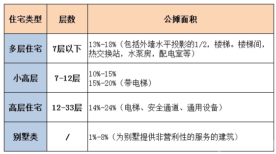 他們的回遷房部分房屋公攤面積超級大