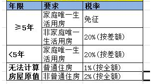 沒(méi)有房產(chǎn)證的房子怎么賣