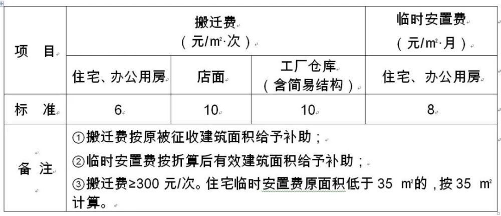 搬遷費和臨時安置費用